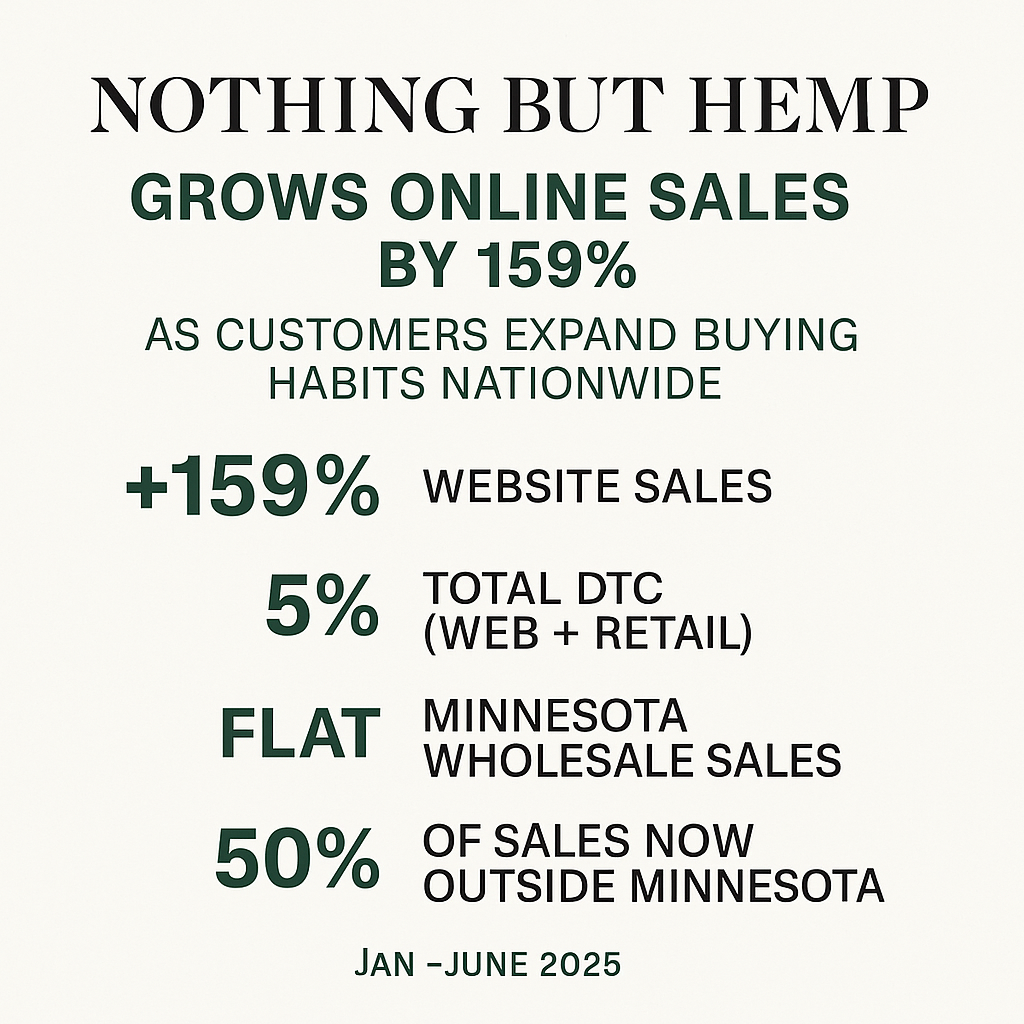 How Nothing But Hemp Grew Online Sales by 159% While Leading the Shift in the Low-Dose THC Market
