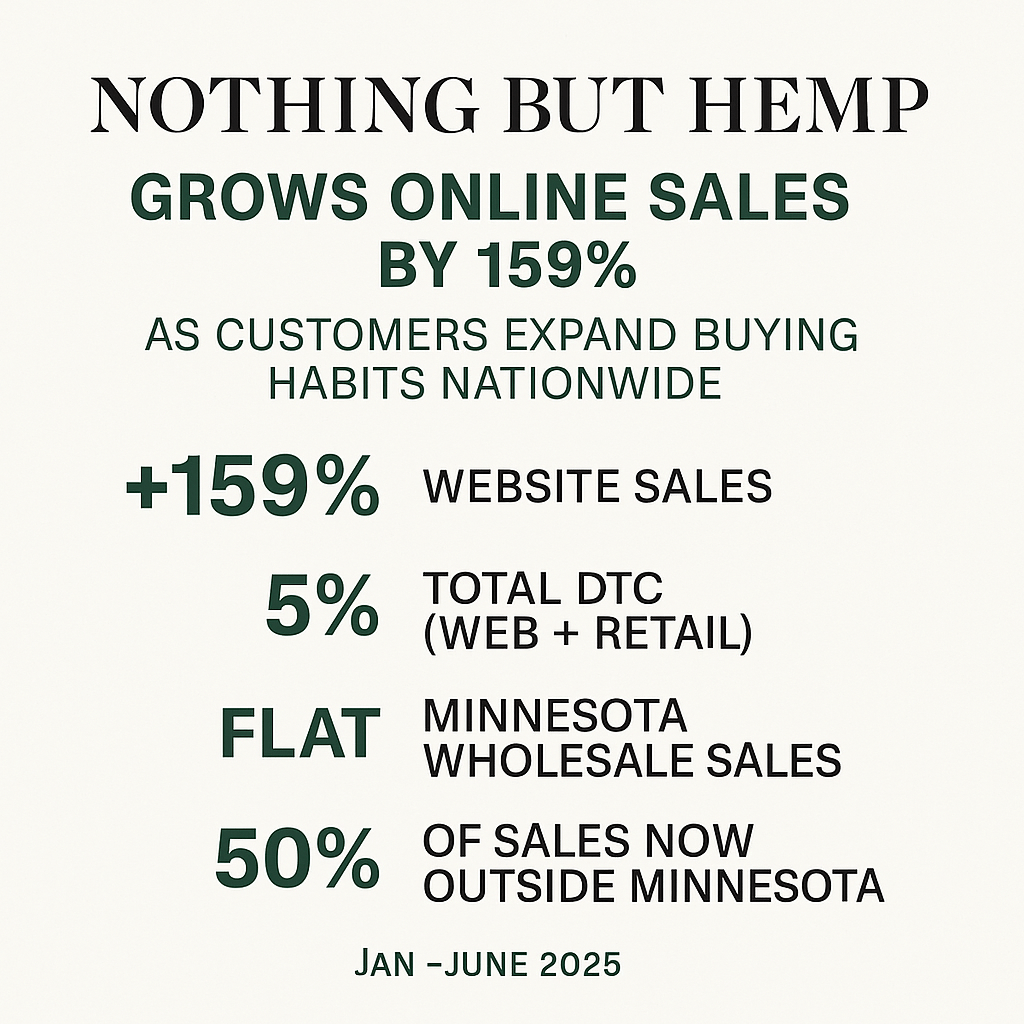 How Nothing But Hemp Grew Online Sales by 159% While Leading the Shift in the Low-Dose THC Market