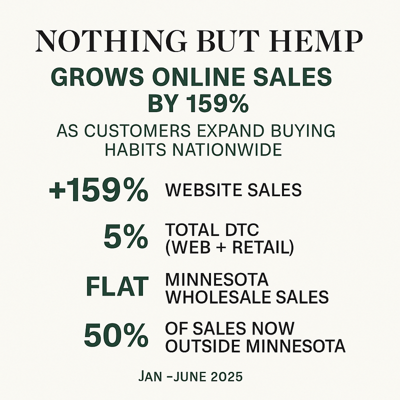 How Nothing But Hemp Grew Online Sales by 159% While Leading the Shift in the Low-Dose THC Market